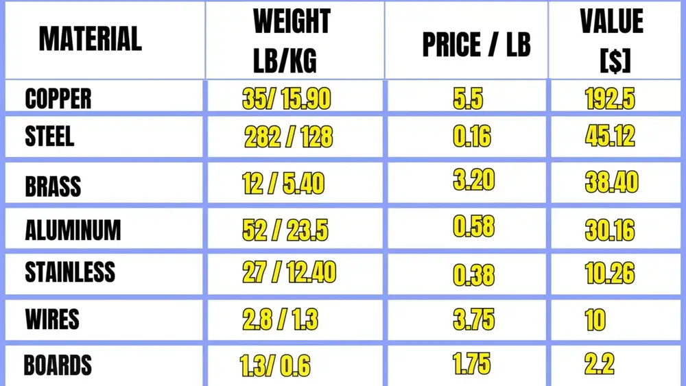 Material value table listing copper steel brass aluminum stainless wires and boards