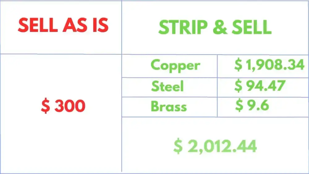 Comparison graphic showing 300 dollars for selling as is and 2012.44 dollars for stripped metals