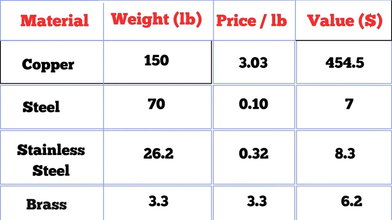 Table listing copper steel stainless steel and brass weights prices per pound and scrap values