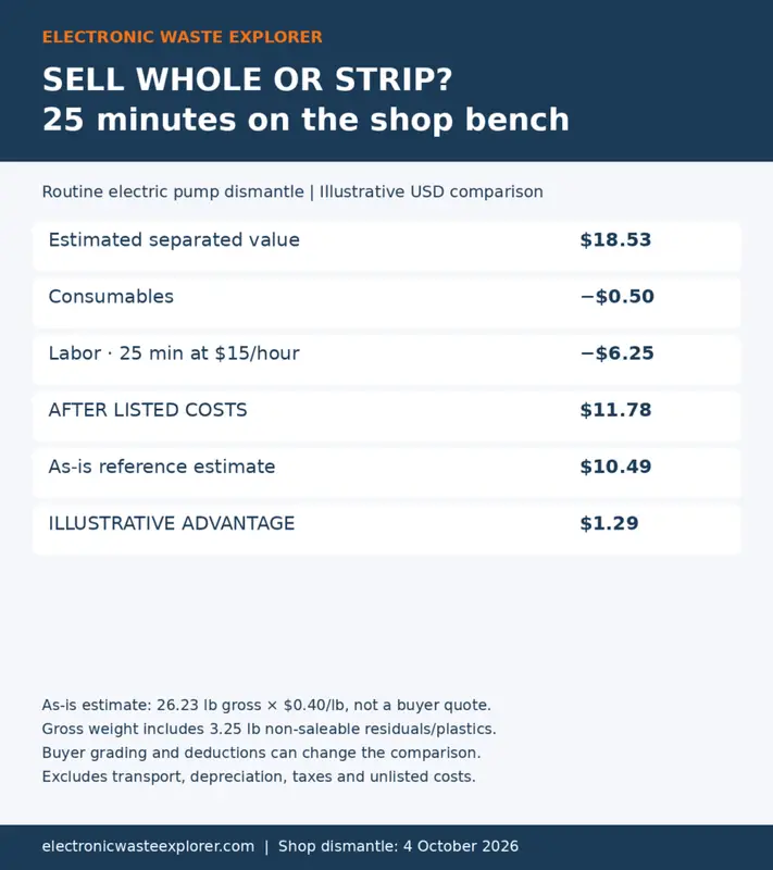 Electric pump teardown comparison: $11.78 remaining after labor and consumables versus a $10.49 as-is estimate, an illustrative $1.29 advantage.